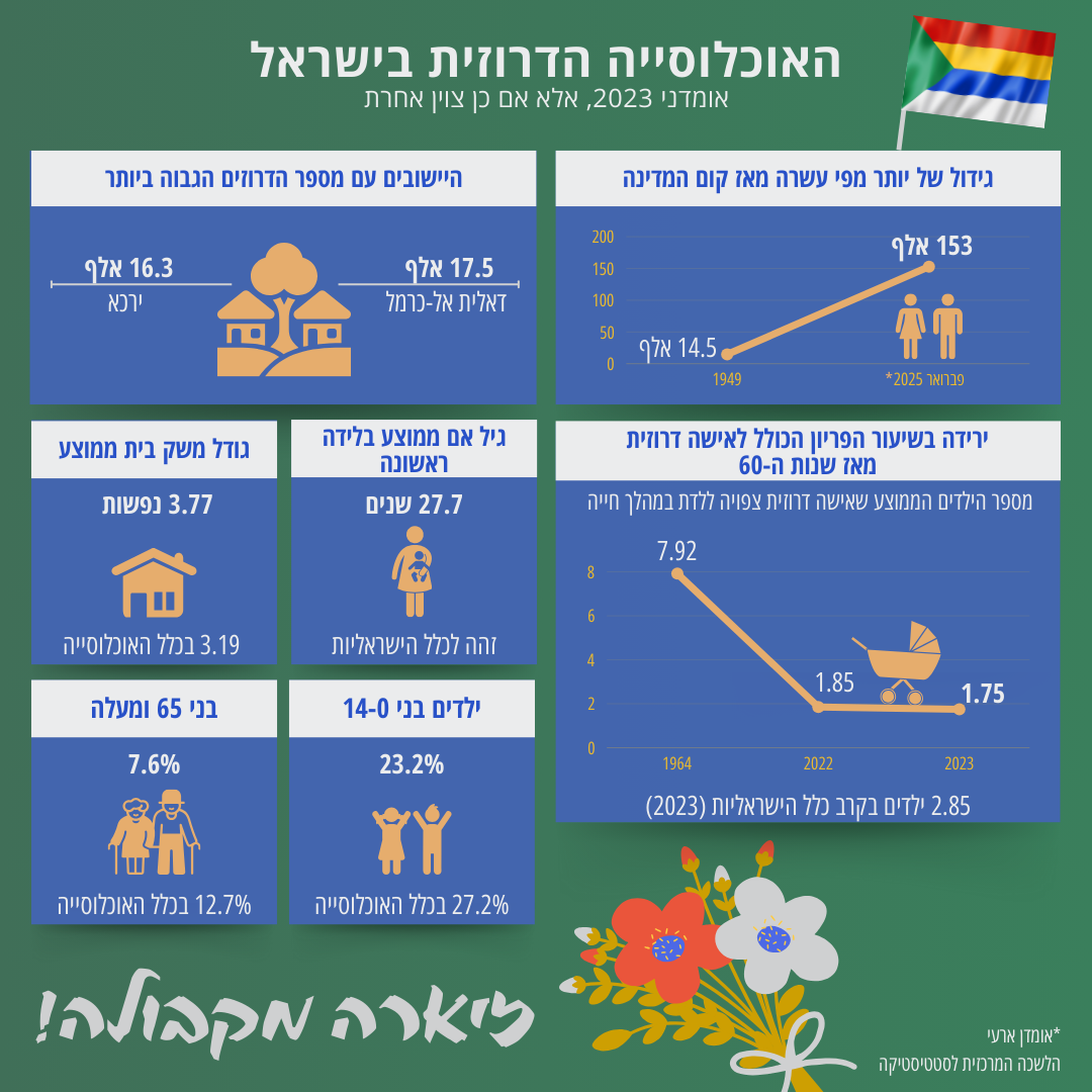 האוכלוסייה הדרוזית בישראל